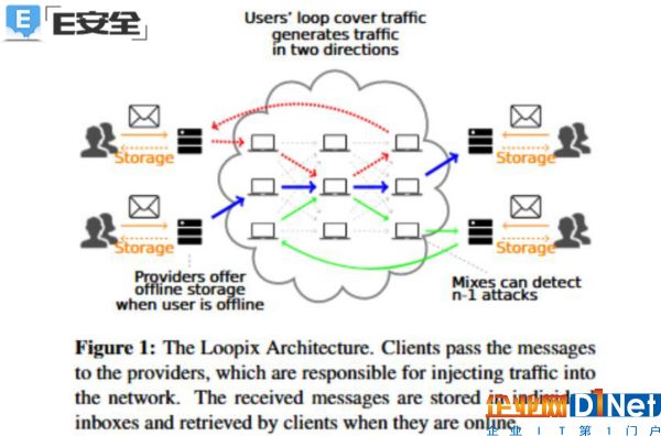 Loopix匿名系統(tǒng)——有望成為更為安全的Tor替代方案-E安全