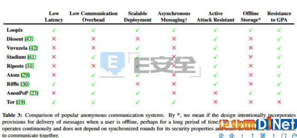 Loopix匿名系統(tǒng)——有望成為更為安全的Tor替代方案-E安全