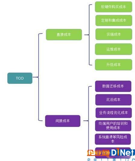 TCO模型(總體擁有成本)