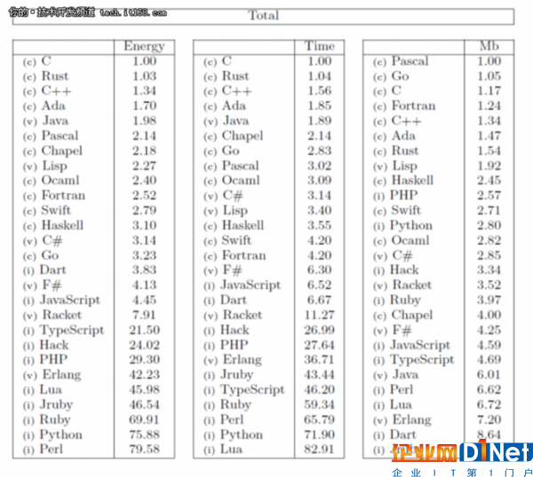 編程語言效率對比:Java是最節能語言之一!