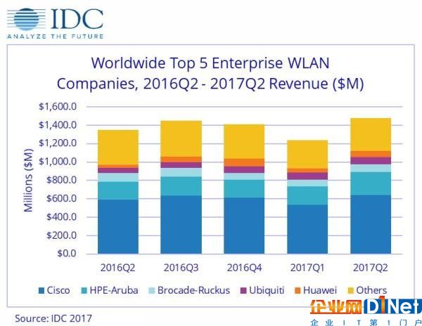 Q2企業WLAN市場發展如何 IDC是這么說的！