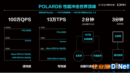 阿里云發(fā)布自研商用關(guān)系型數(shù)據(jù)庫(kù)POLARDB