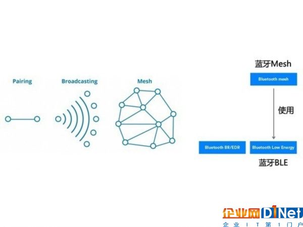 功耗1/10覆蓋旗鼓相當 藍牙Mesh想侵占Wi-Fi 