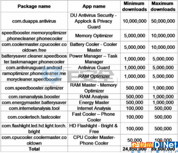 國內某移動端反病毒應用竊取用戶數據遭谷歌Play Store下架-E安全