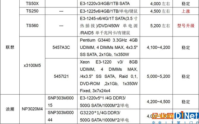 服務器價格指導 9月單路塔式服務器選購