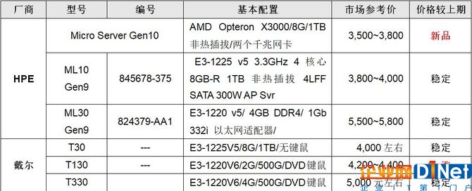 服務器價格指導 9月單路塔式服務器選購