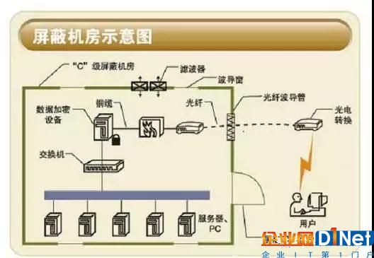 機房綜合布線系統的干擾防護措施有哪些？1