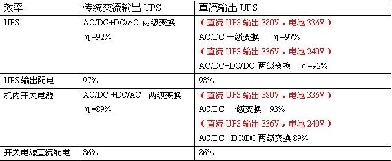 直流UPS與傳統(tǒng)UPS系統(tǒng)節(jié)能分析1