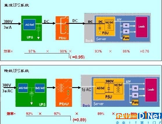 直流UPS與傳統(tǒng)UPS系統(tǒng)節(jié)能分析