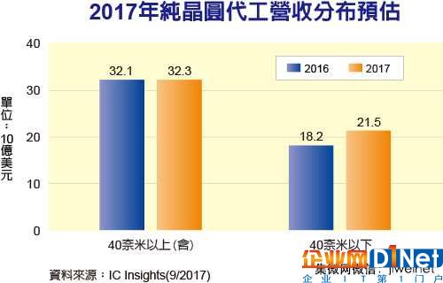 先進制程將成晶圓代工成長動力來源