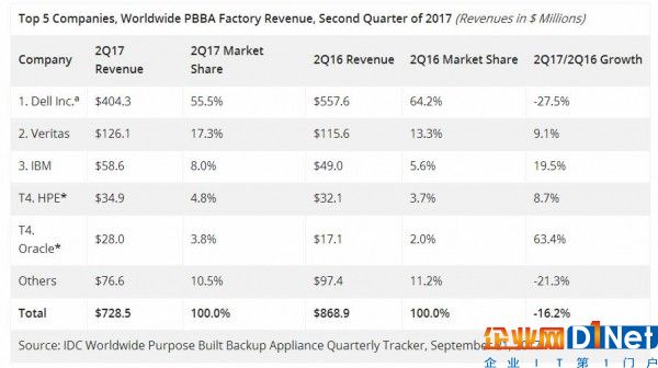 IDC：第二季度全球專用備份一體機市場呈下滑趨勢