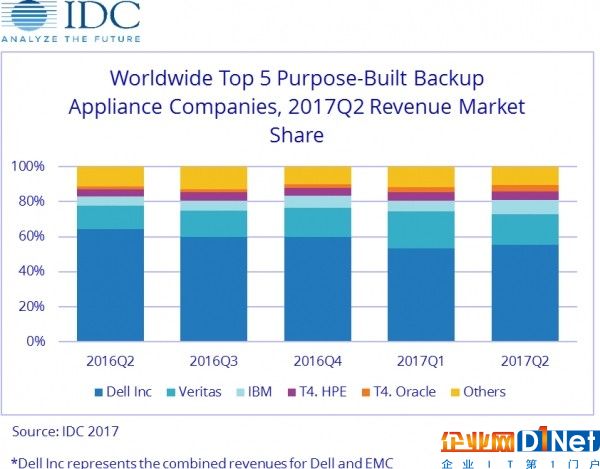 IDC：第二季度全球專用備份一體機市場呈下滑趨勢