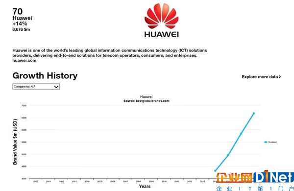 2017全球最具價(jià)值品牌100強(qiáng)：華為第70 聯(lián)想第100