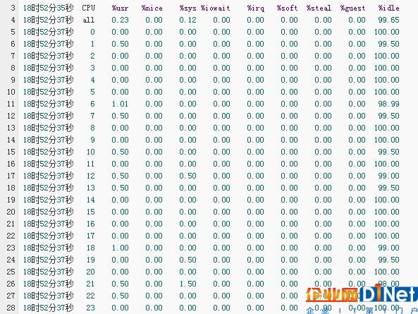 Linux實驗室：最常用的Linux系統監控命令 