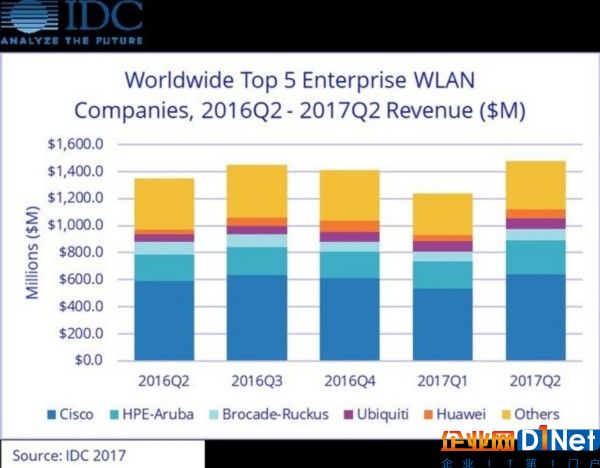 2017年二季度企業級 WLAN市場呈現銳勢增長 