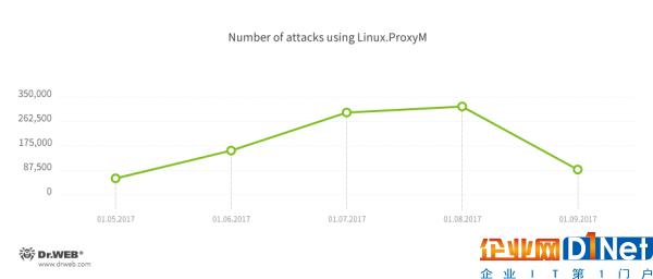 新型IoT僵尸網絡Linux.ProxyM通過感染Linux設備發送釣魚郵件，開展DDoS攻擊活動-E安全