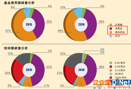 中芯國際三大爆點：28納米、意大利、兆易創新