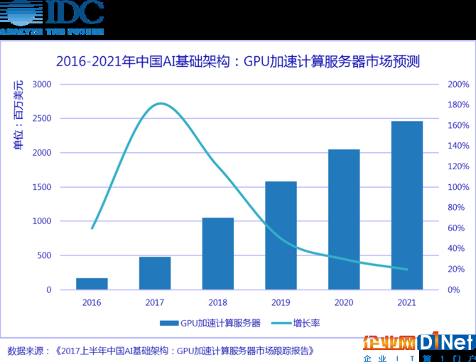 GPU加速計算服務器市場未來5年將超70%