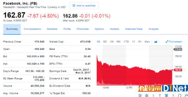 負(fù)面不斷 Facebook創(chuàng)去年11月以來最大日內(nèi)跌幅