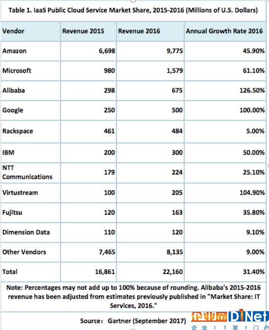 Gartner公布云計算市場排位：亞馬遜微軟阿里前三