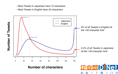 推特正測試拓展推文至280個字符 股價盤后漲1.5%