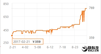 售價半年翻倍！DDR4內存又漲了：徹底剎不住車