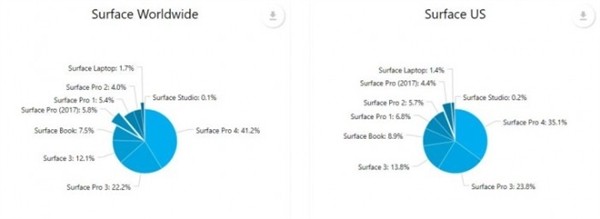 Win10創作者更新率繼續增加：Win7最讓微軟頭疼