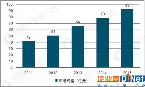 中國視頻會議市場規模走勢