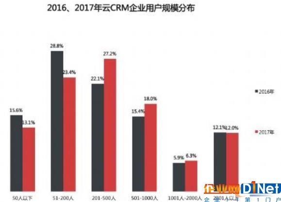 2016、2017年云CRM企業(yè)用戶規(guī)模分布