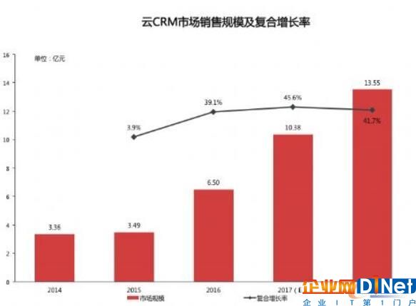 云CRM市場(chǎng)銷售規(guī)模及復(fù)合增長率