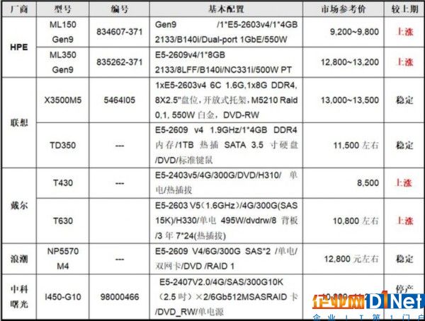 服務器價格指導 9月雙路塔式服務器選購