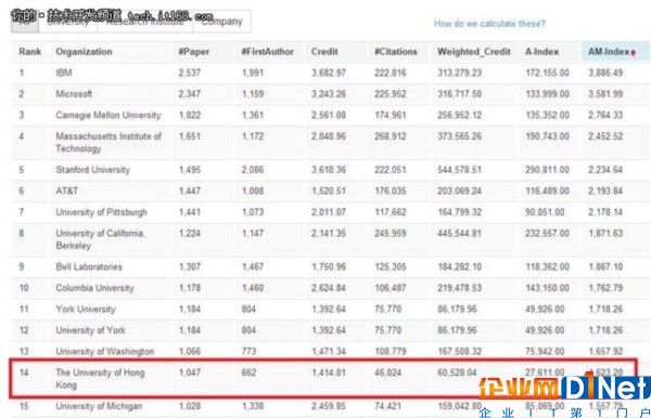 計算機科學研究排名:華為入企業榜前50!