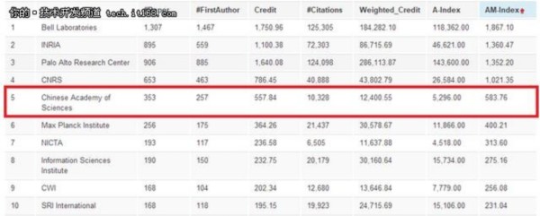 計算機科學研究排名:華為入企業榜前50!