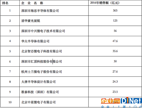 中國(guó)半導(dǎo)體教父：追逐臺(tái)積電不如做共有共享式IDM