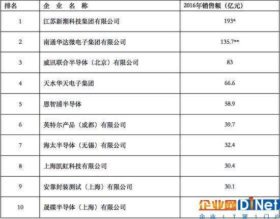 中國(guó)半導(dǎo)體教父：追逐臺(tái)積電不如做共有共享式IDM