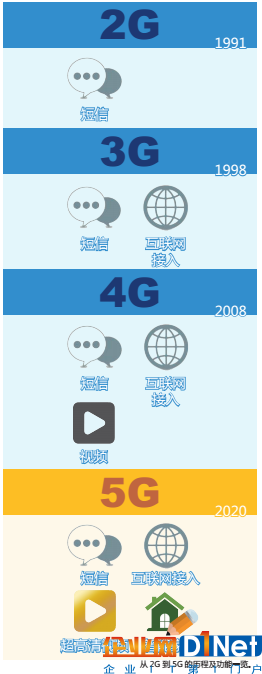 5G市場啟動 誰先受益？