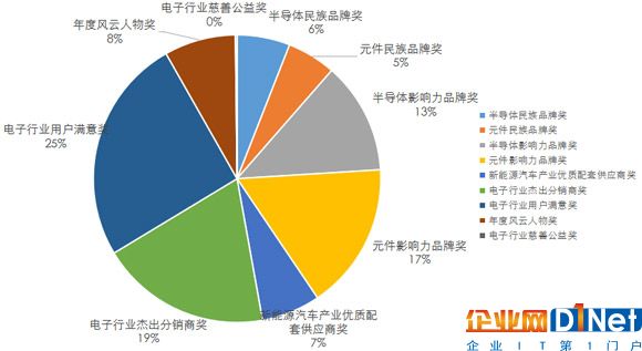      2017年中國電子產業品牌盛會獎項報名分布圖   