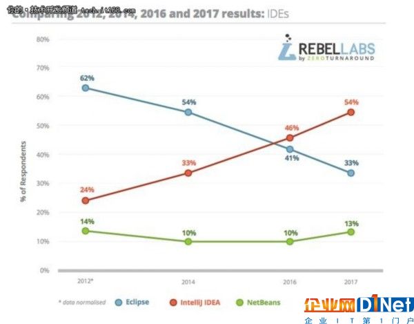 報告:程序員最滿意的IDE和堆棧是什么?