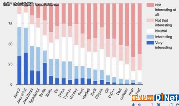 報告:程序員最滿意的IDE和堆棧是什么?