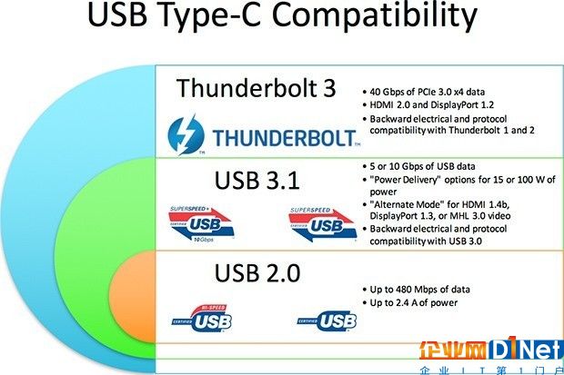 USB 3.2速度又翻倍 實現20Gbps數據傳輸 