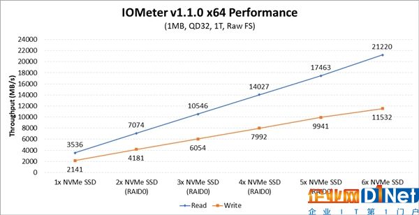 狂飆28GB/s！AMD ThreadRipper平臺免費升級支持NVMe RAID