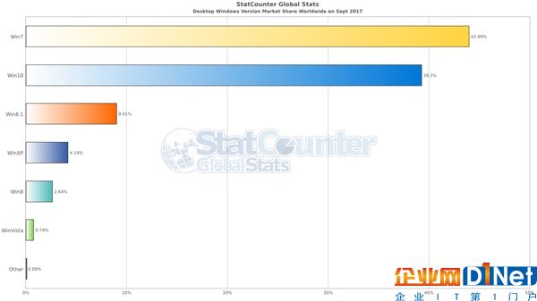 用時(shí)兩年半 Win10終于要超越Win7