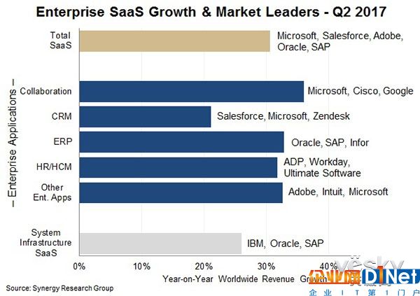 Synergy發SaaS市場Q2報告：微軟依舊主導