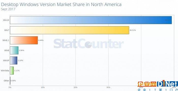 windows-10-is-now-running-on-nearly-half-of-windows-desktops-in-north-america-517903-2.jpg