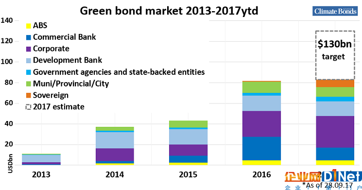 2017年全球綠色債券發行量已達830億美元