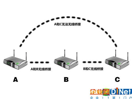 解決無線覆蓋問題 “1+1”方法簡單搞定 