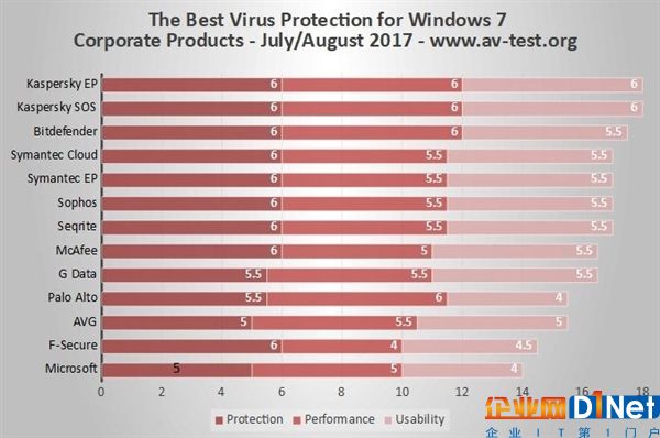 Windows 7殺毒軟件排行：卡巴斯基無敵 微軟墊底