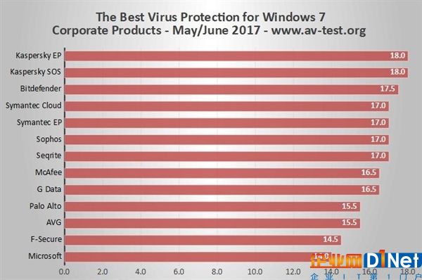 Windows 7殺毒軟件排行：卡巴斯基無敵 微軟墊底