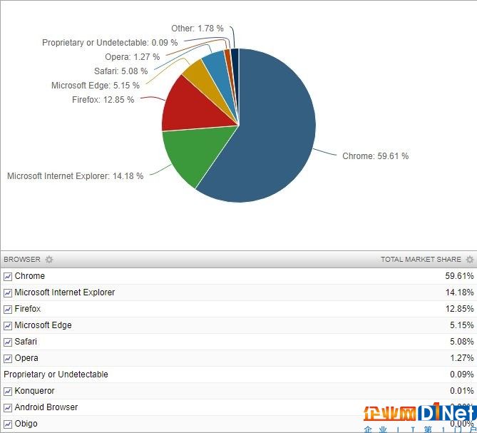 microsoft-is-losing-the-browser-war-and-it-doesn-t-seem-to-care-517924-2.jpg