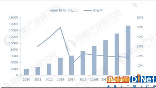 我國物聯網產業規模不斷增長